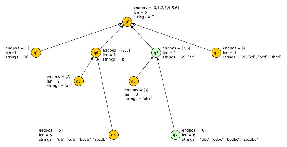 Suffix Link Tree